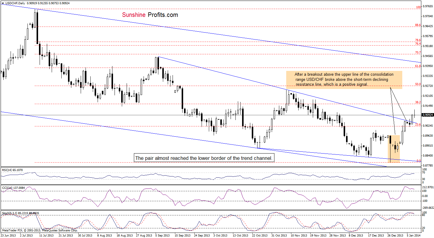 USD/CHF daily chart