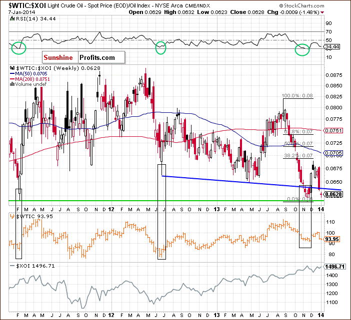 Crude Oil price chart - relationship between crude oil and the oil stock index - WTIC:XOI