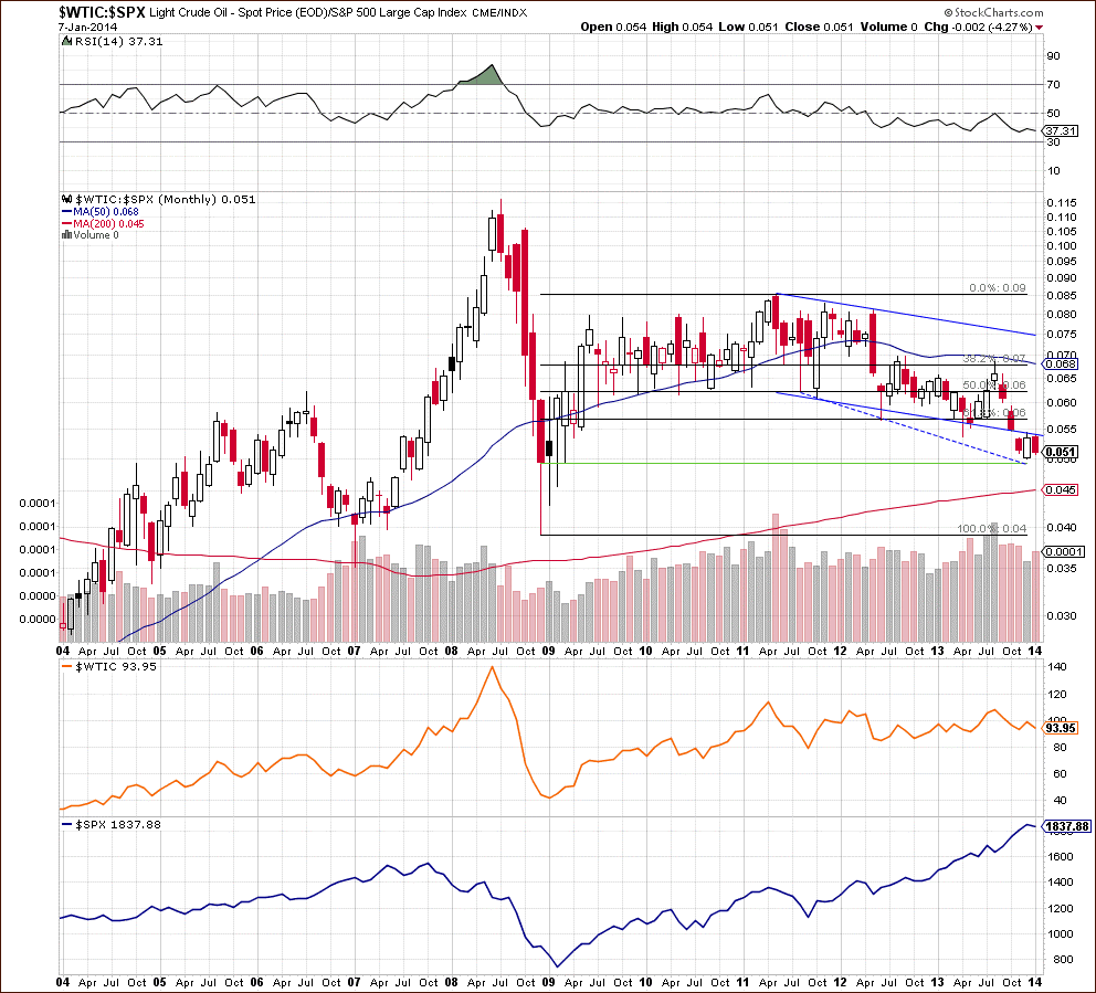 WTIC:SPX ratio chart - Crude Oil to stocks ratio