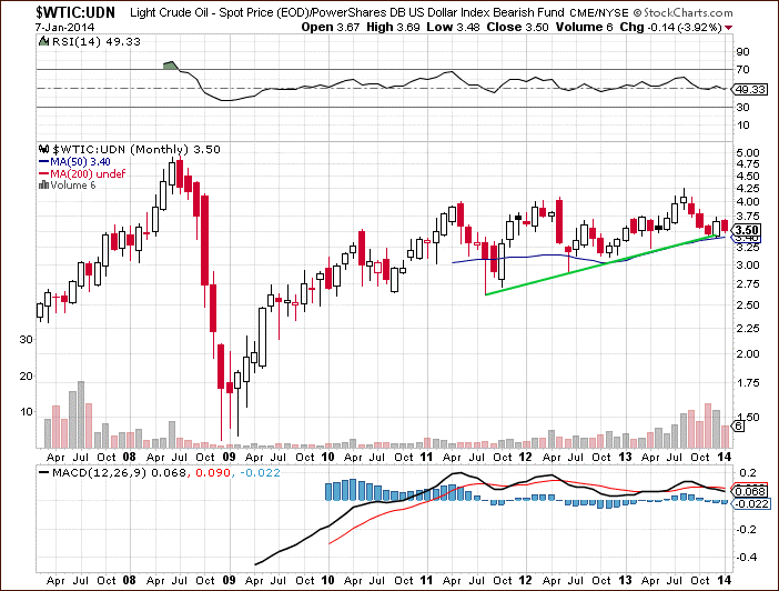 WTIC:UDN ratio - Crude Oil from the non-USD perspective