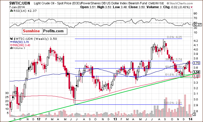 WTIC:UDN ratio - Crude Oil from the non-USD perspective - weekly chart