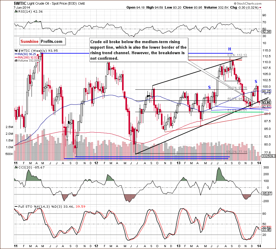 Crude Oil weekly price chart - WTIC