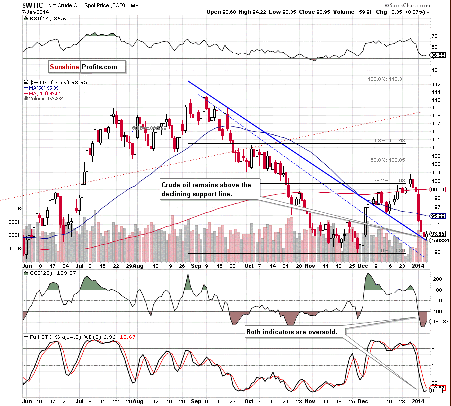 Crude Oil price chart - WTIC