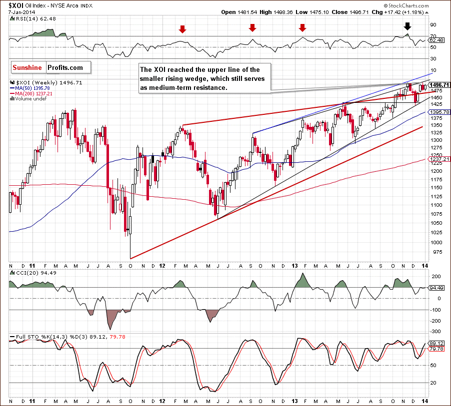 XOI - NYSE Arca Oil Index - weekly chart