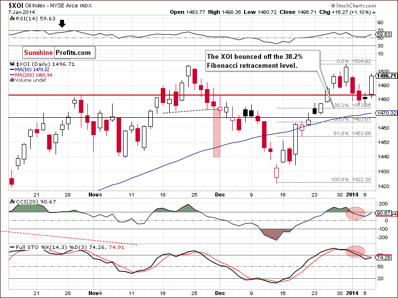 XOI - NYSE Arca Oil Index - daily chart