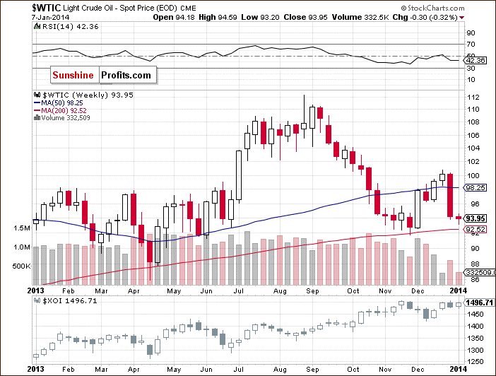 Crude Oil price chart - relationship between crude oil and the oil stock index - WTIC:XOI