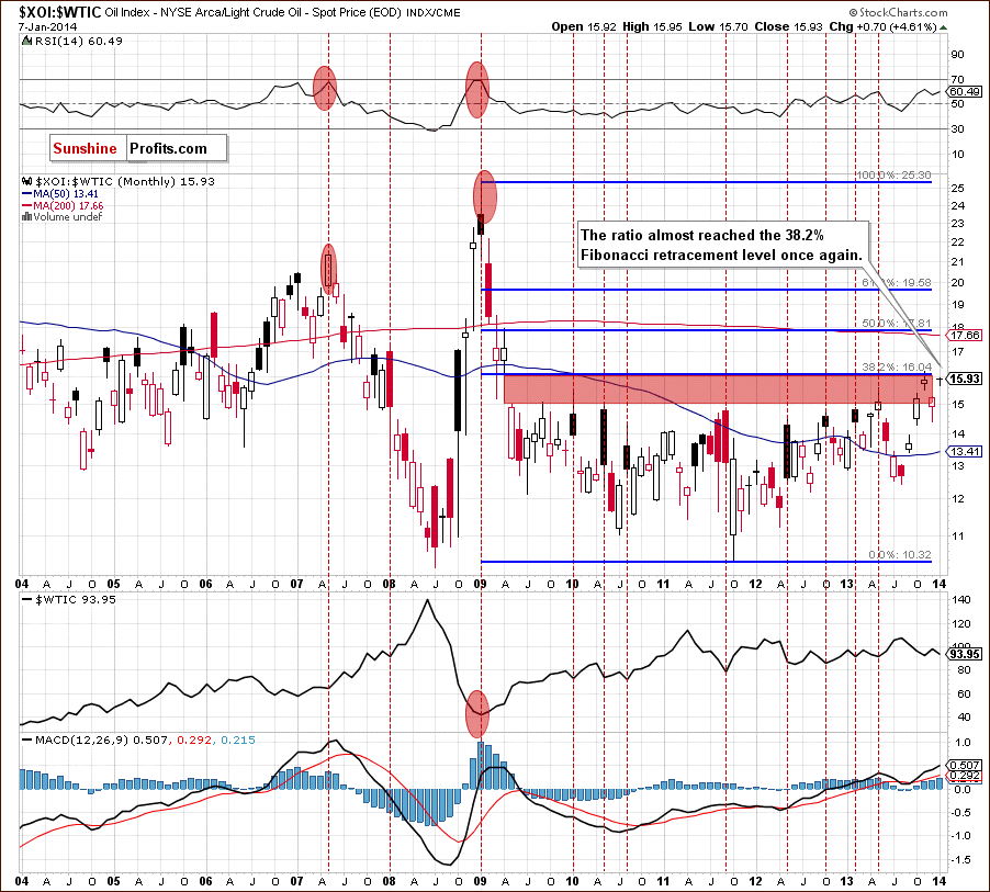 XOI:WTIC - Oil Stocks to Oil Ratio - relationship between crude oil and oil stocks - long-term chart