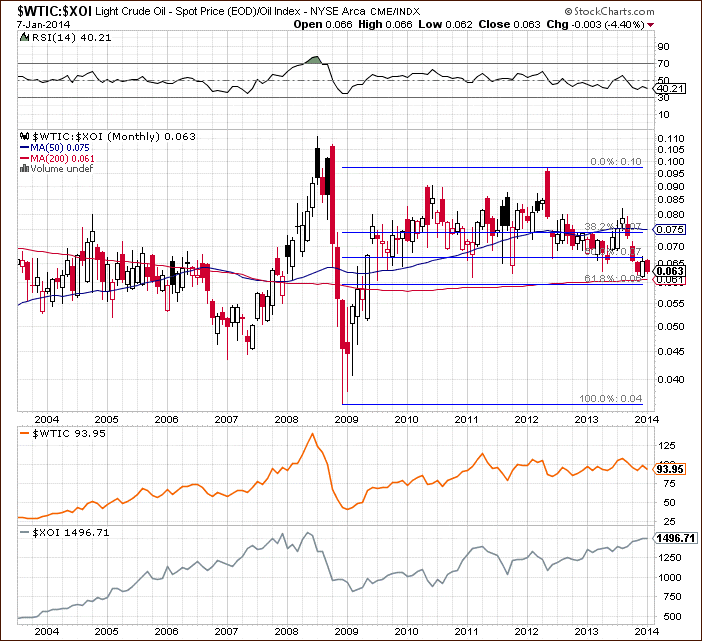 Crude Oil price chart - relationship between crude oil and the oil stock index - WTIC:XOI