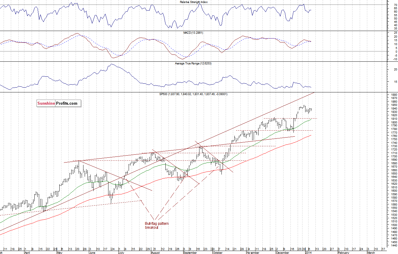 Daily S&P 500 index chart - SPX, Large Cap Index