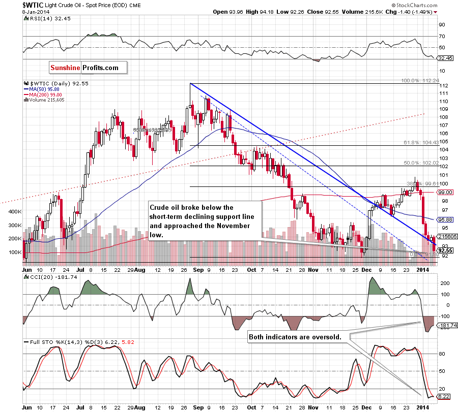 Crude Oil price chart - WTIC