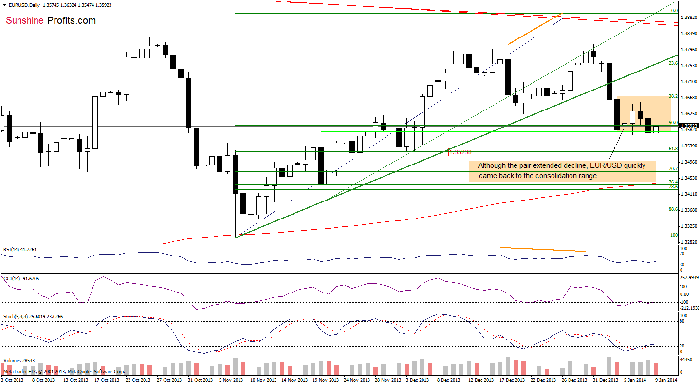 EUR/USD daily chart