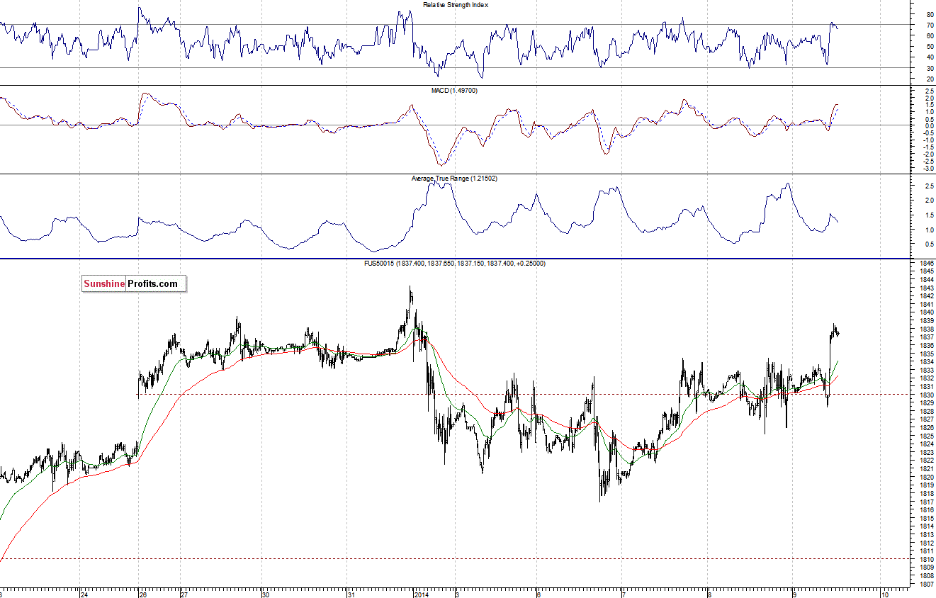 S&P500 futures contract - S&P 500 index chart - SPX