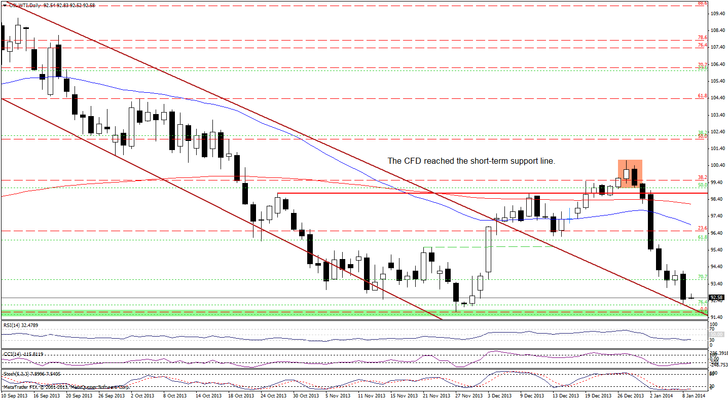 Crude Oil WTI price chart - WTI - daily price chart