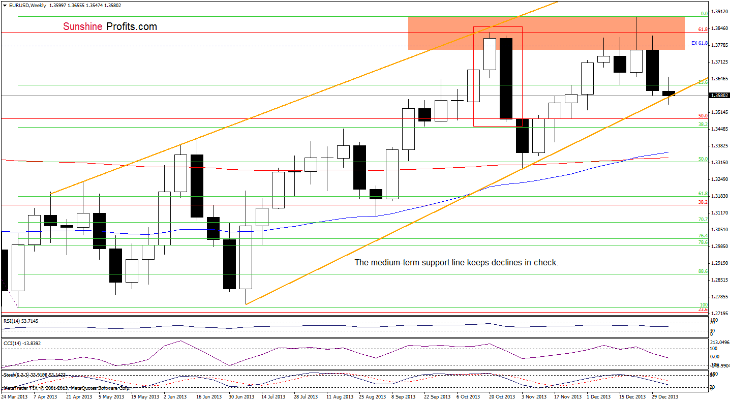 EUR/USD weekly chart