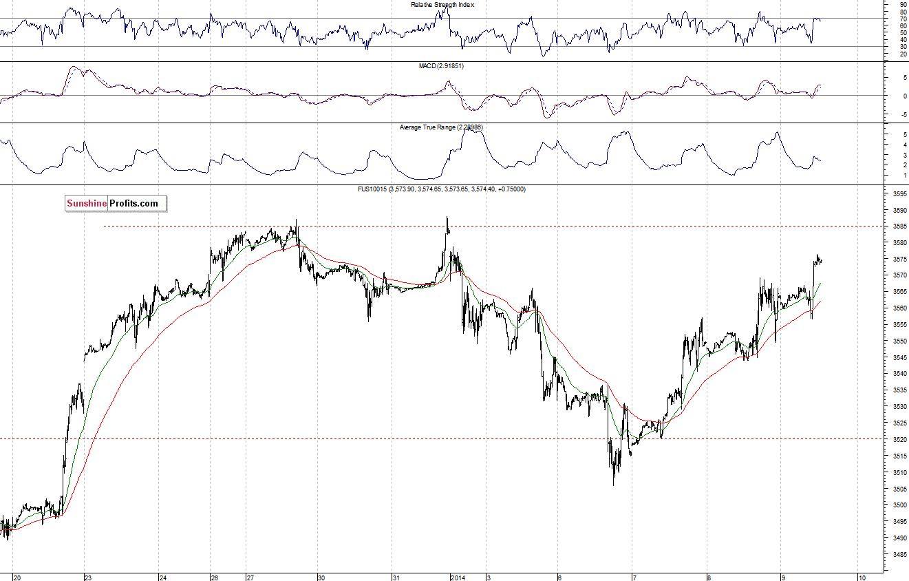 Nasdaq100 futures contract - Nasdaq 100 index chart - NDX