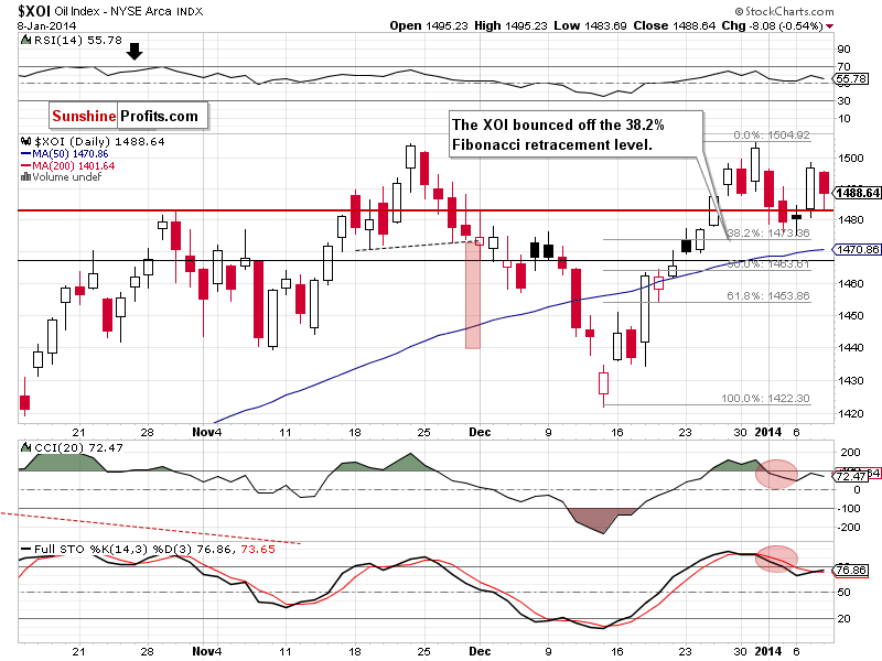 XOI - NYSE Arca Oil Index - weekly chart