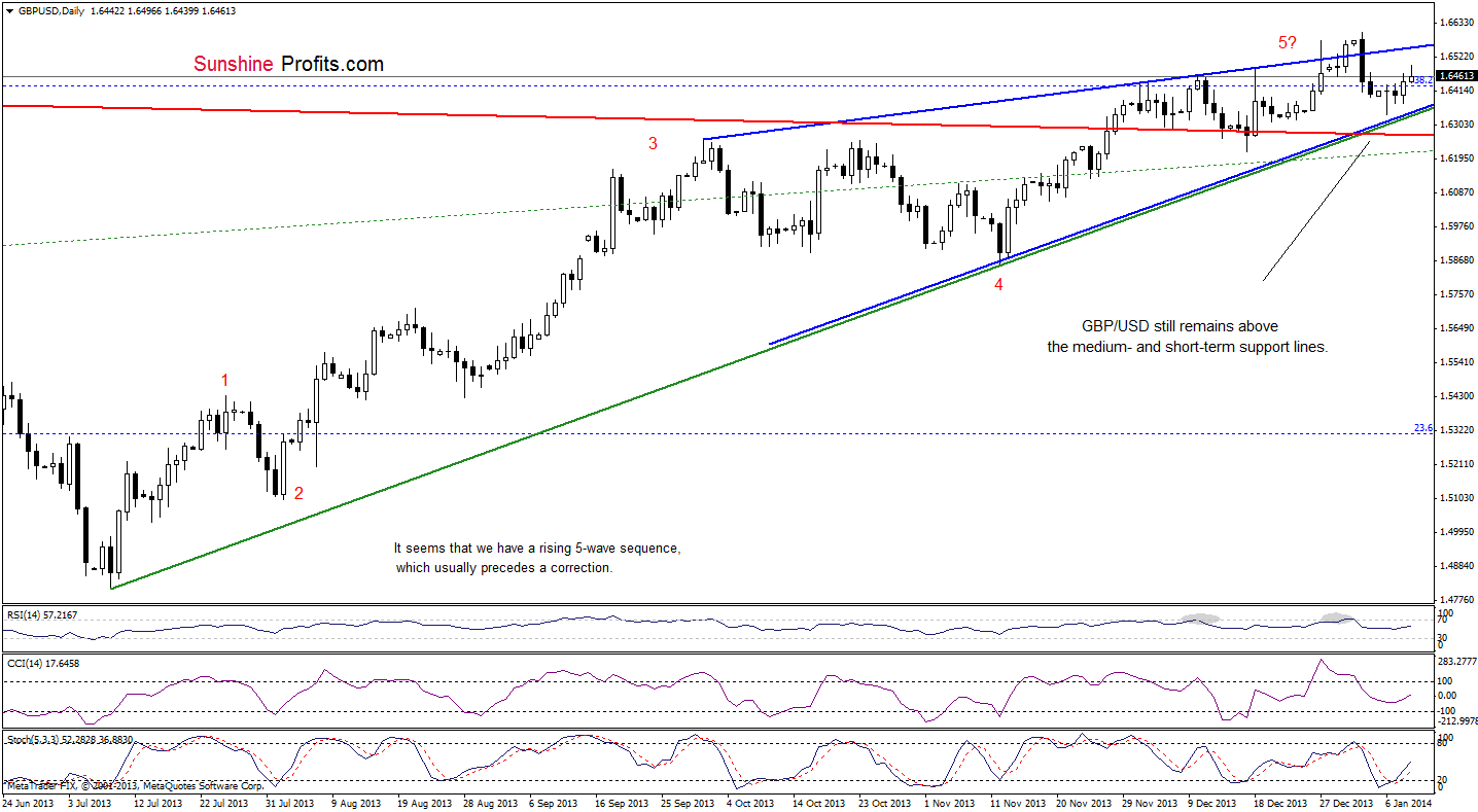 GBP/USD daily chart