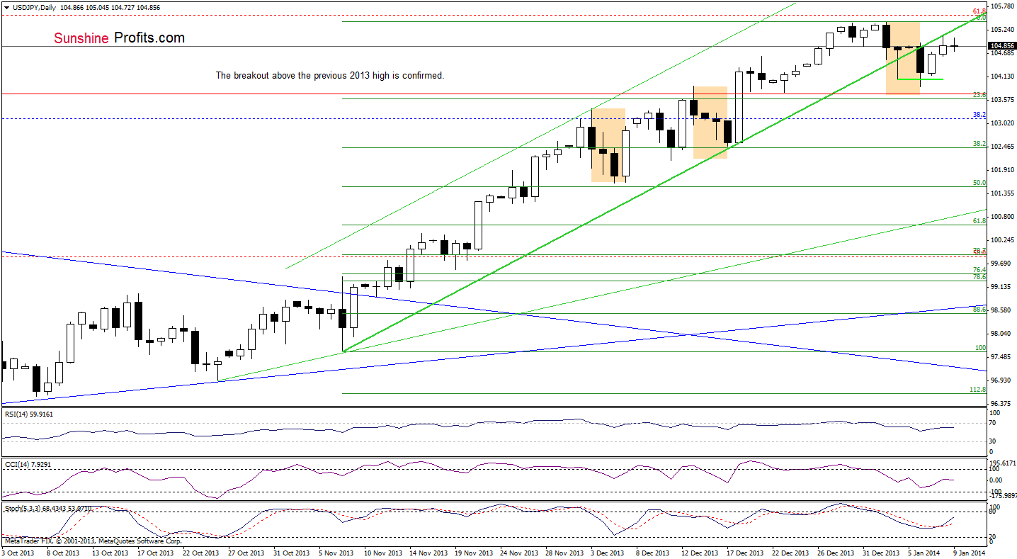 USD/JPY daily chart