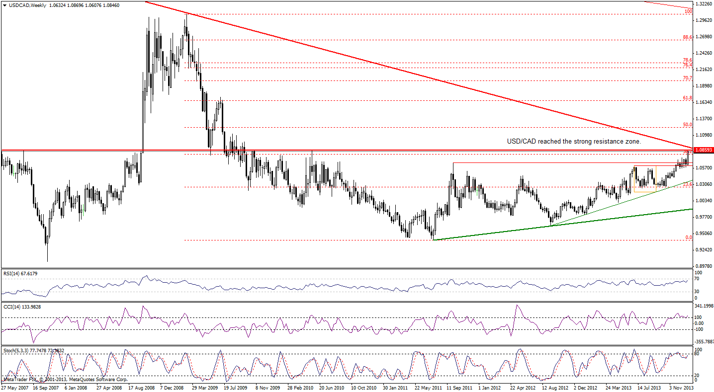 USD/CAD weekly chart