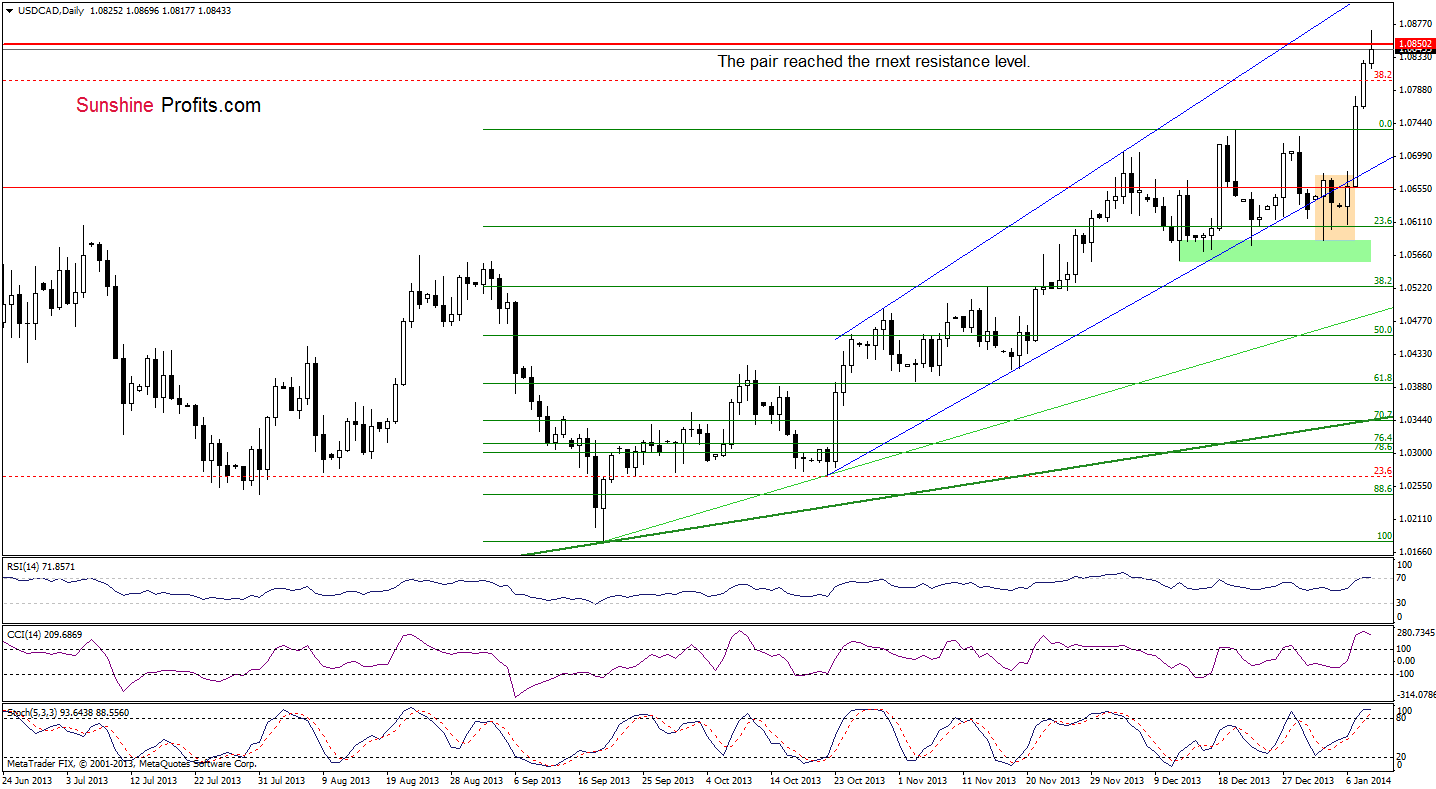 USD/CAD daily chart