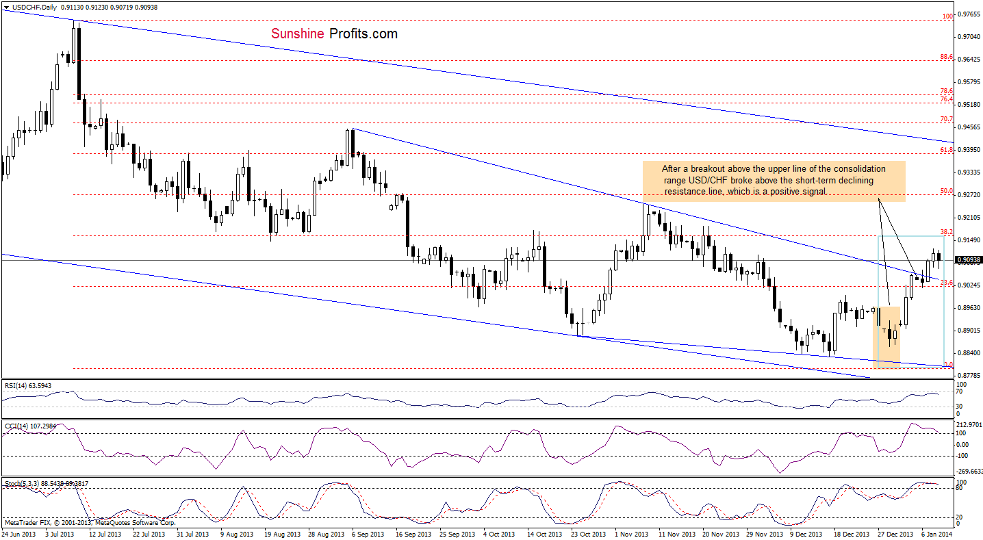 USD/CHF daily chart