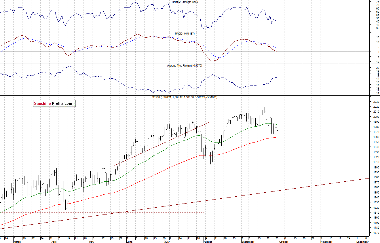 Daily S&P 500 index chart - SPX, Large Cap Index