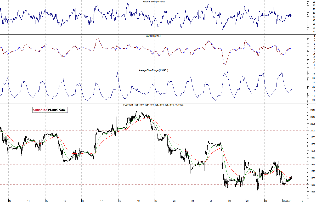 S&P500 futures contract - S&P 500 index chart - SPX