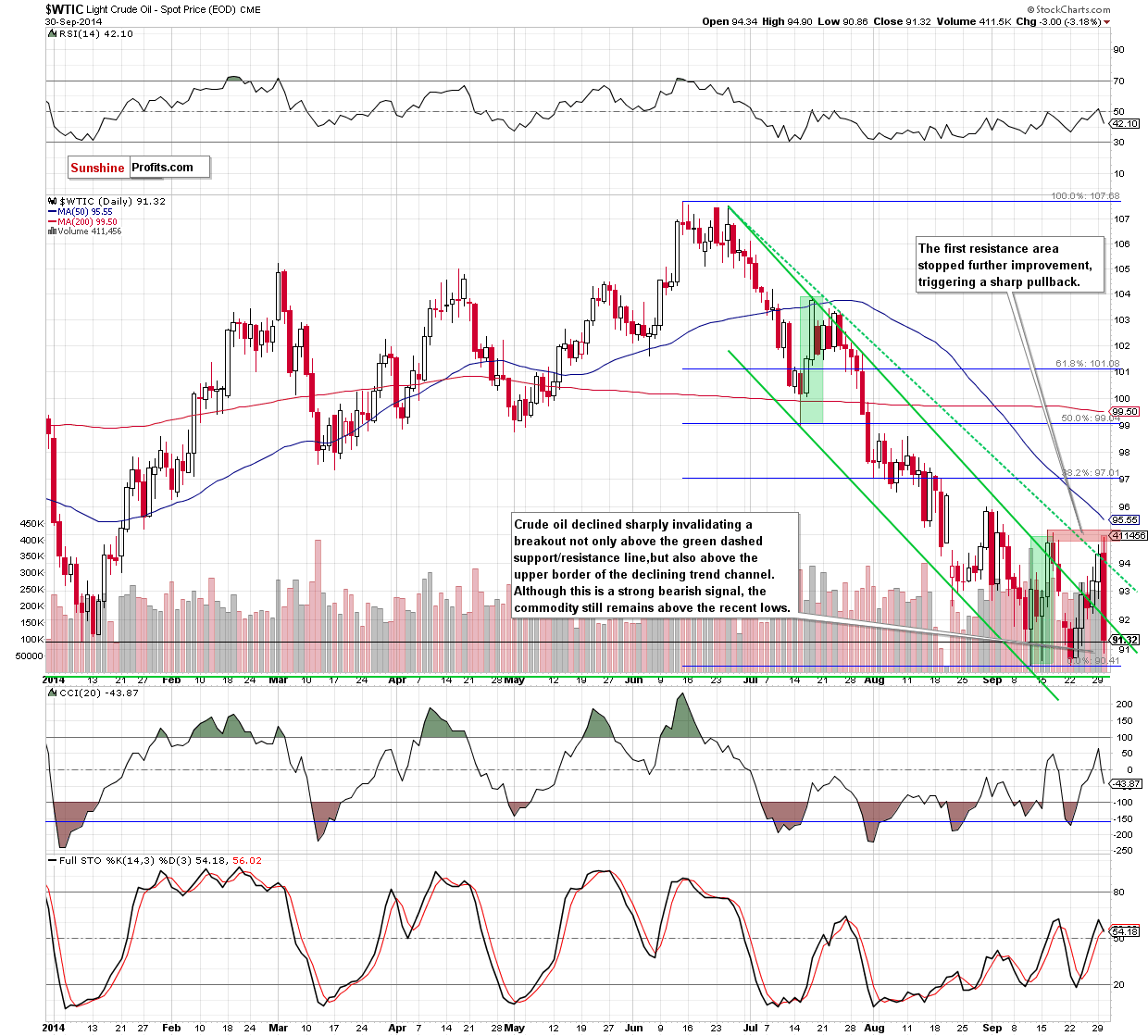 WTI Crude Oil daily chart