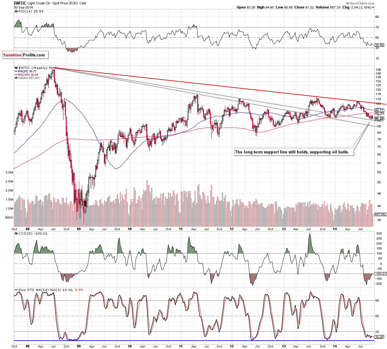 WTI Crude Oil weekly chart