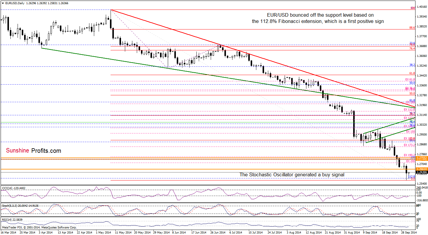 EUR/USD daily chart