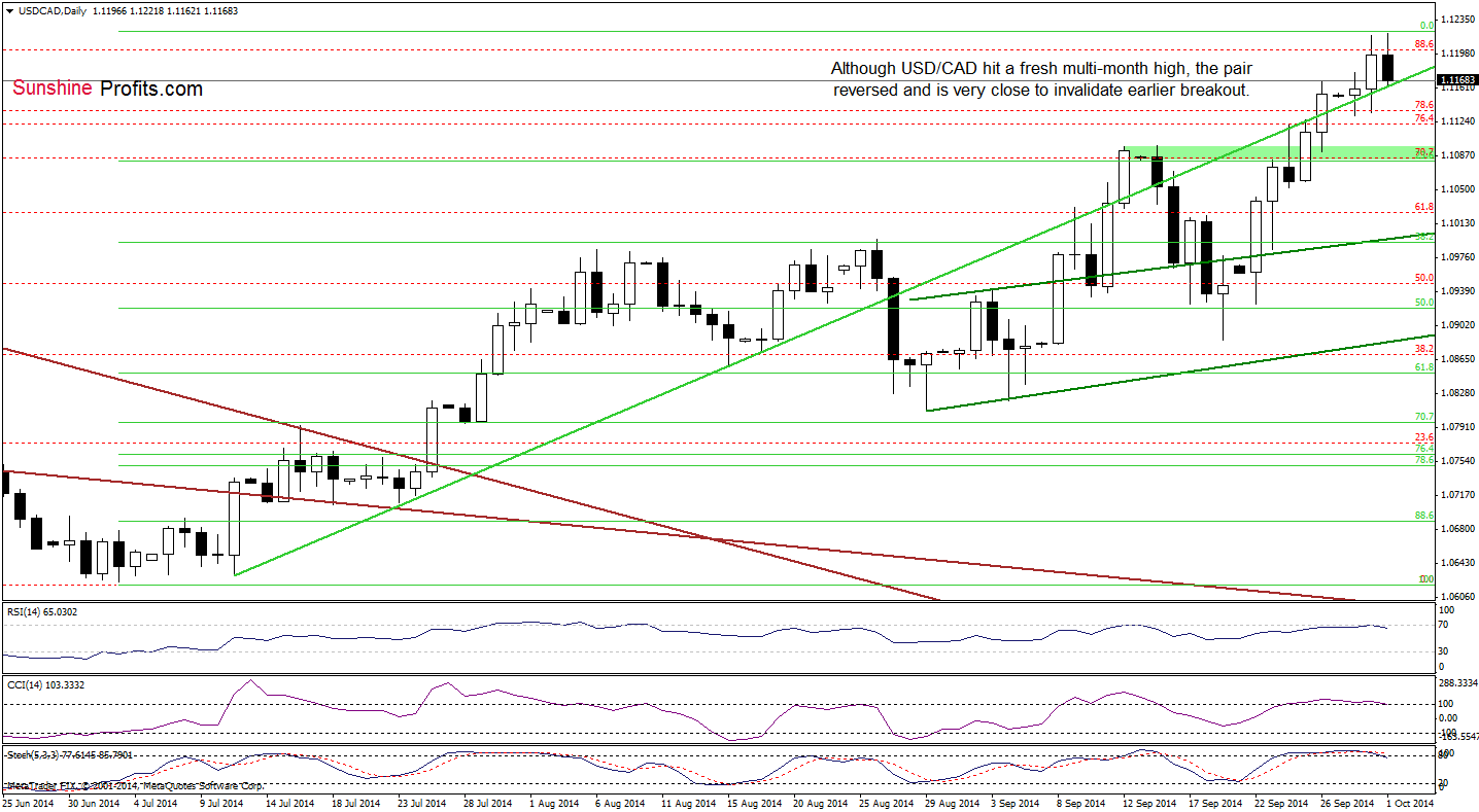 USD/CAD daily chart