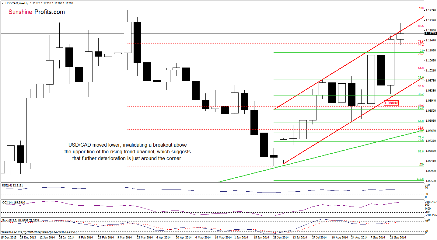 USD/CAD daily chart