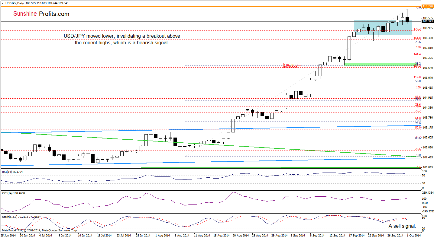 USD/JPY daily chart