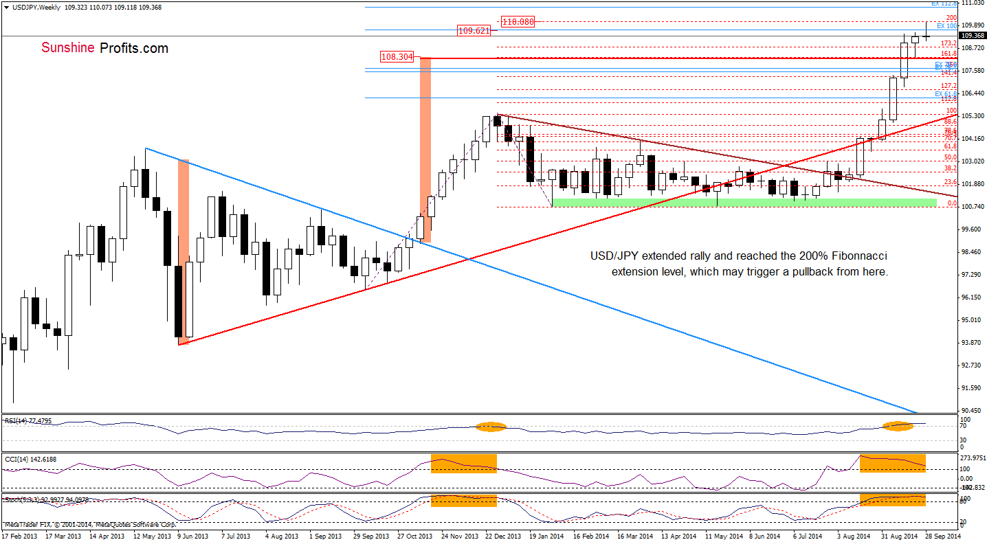 USD/JPY weekly chart