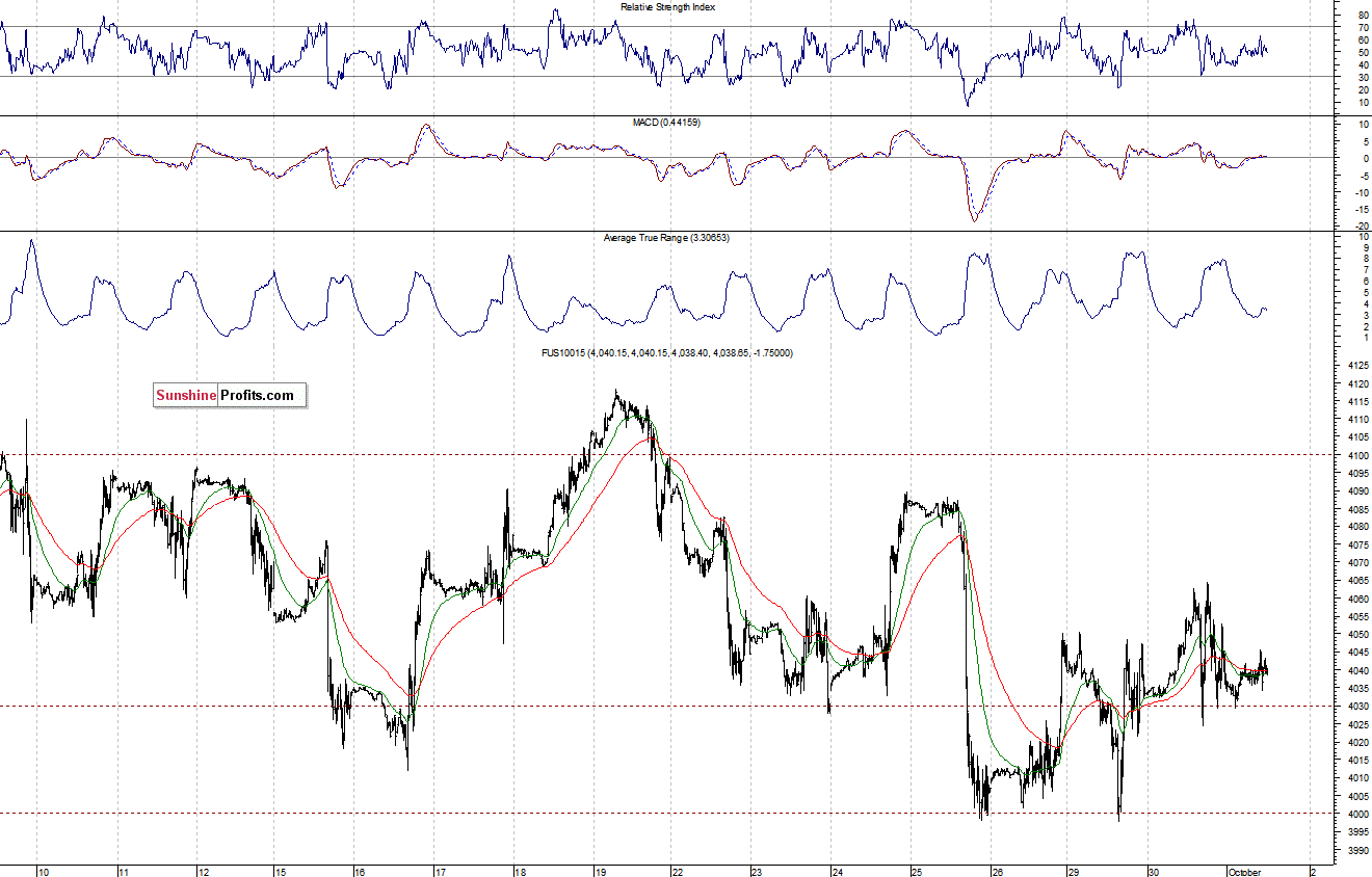 Nasdaq100 futures contract - Nasdaq 100 index chart - NDX