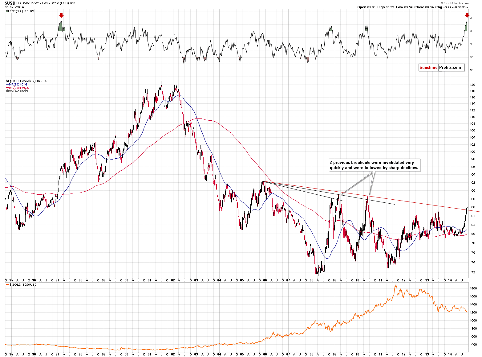 U.S. dollar chart