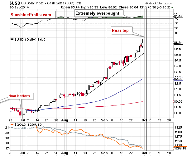 U.S. dollar chart