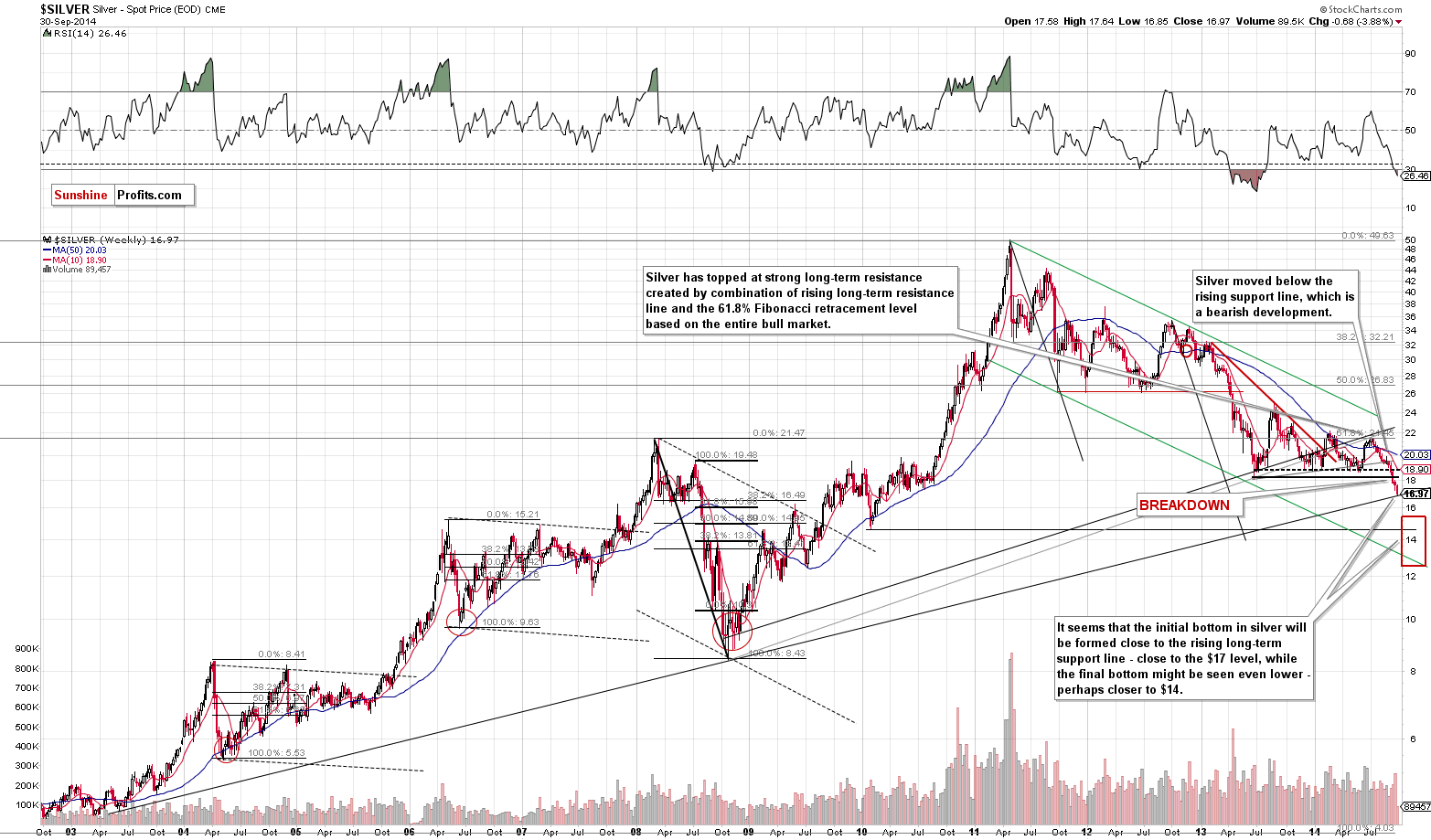 Silver chart