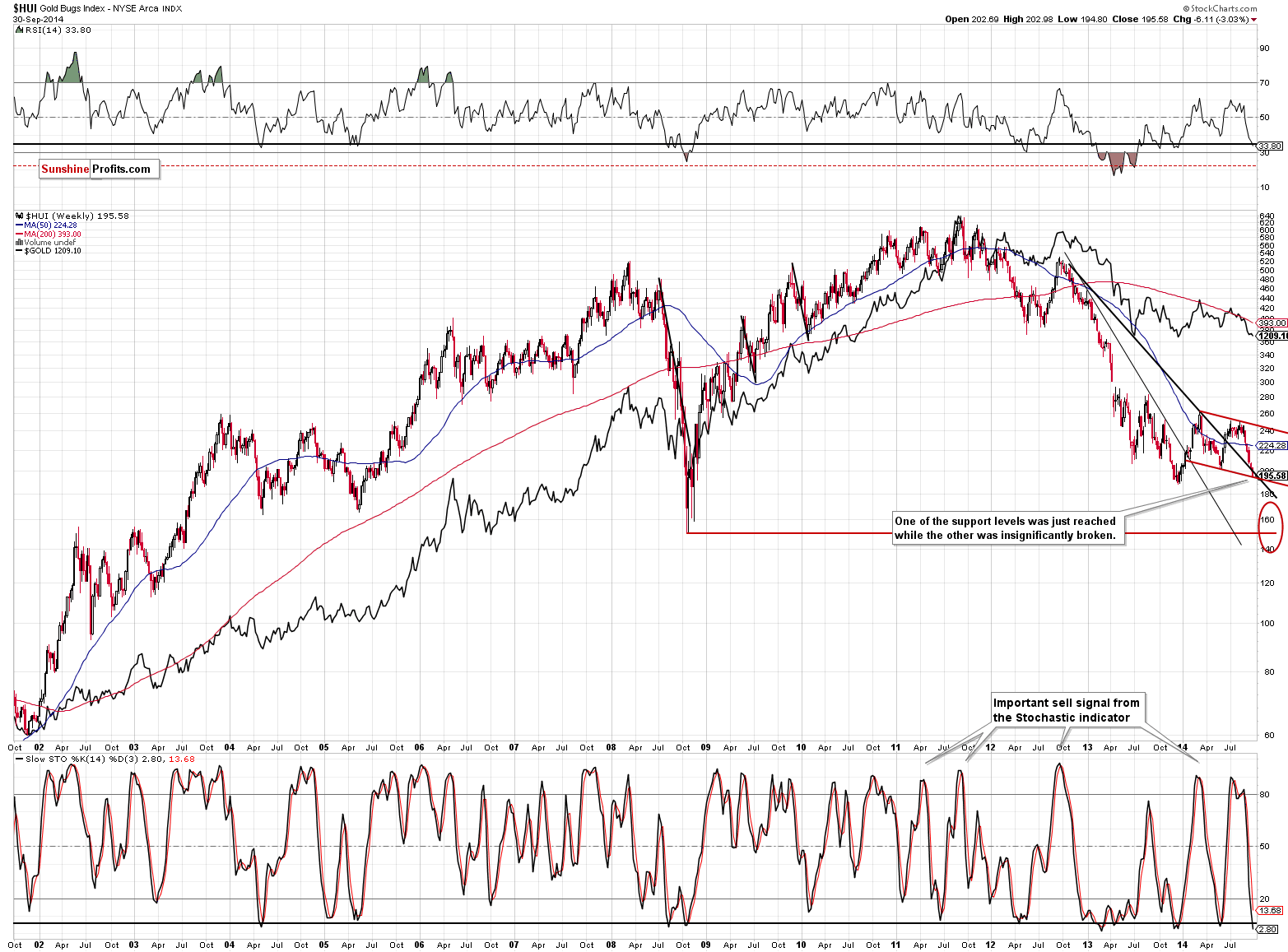 Gold stocks chart