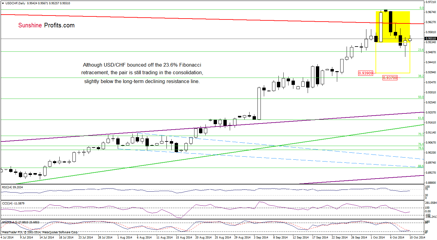 USD/CHF daily chart