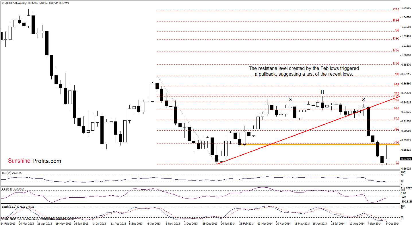 AUD/USD weekly chart