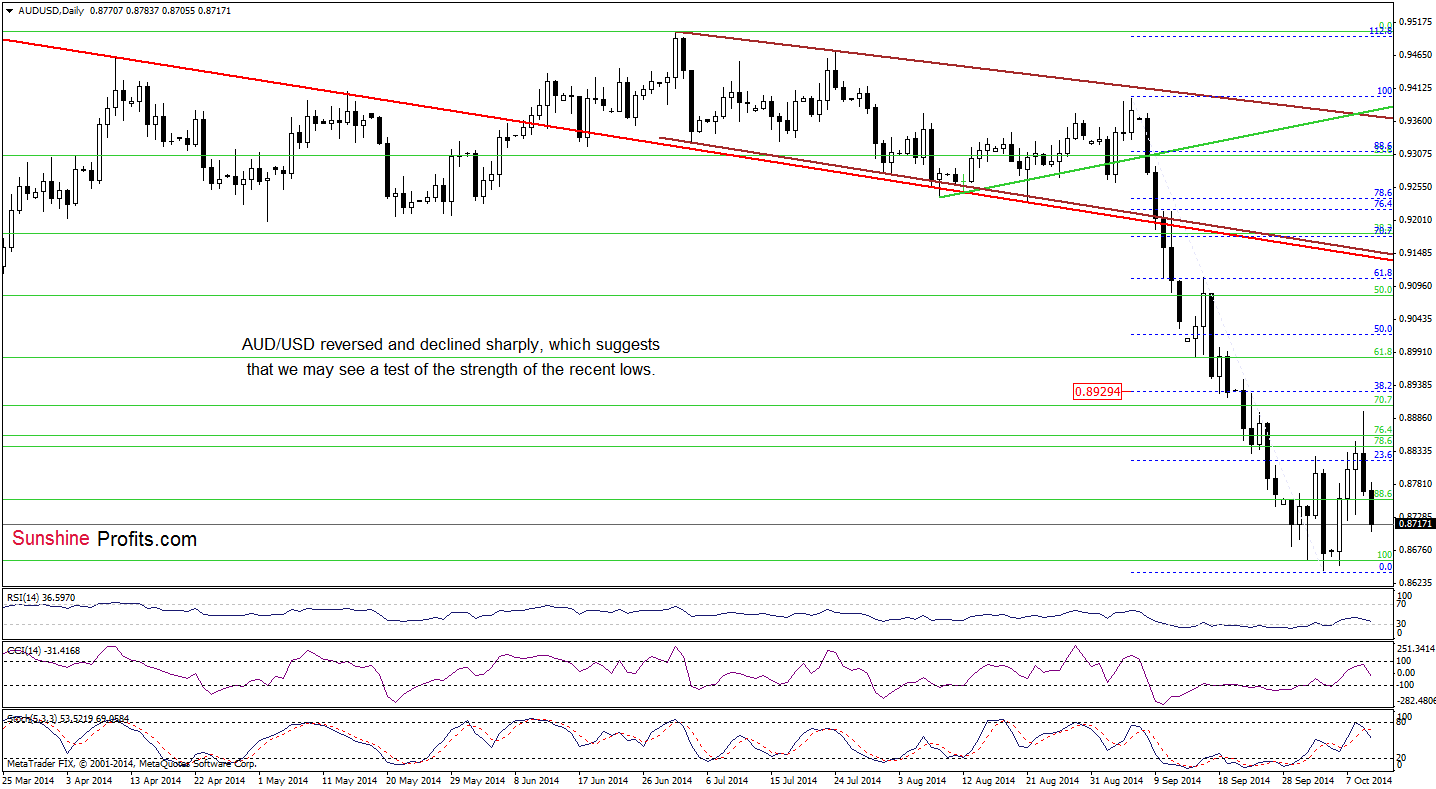 AUD/USD daily chart