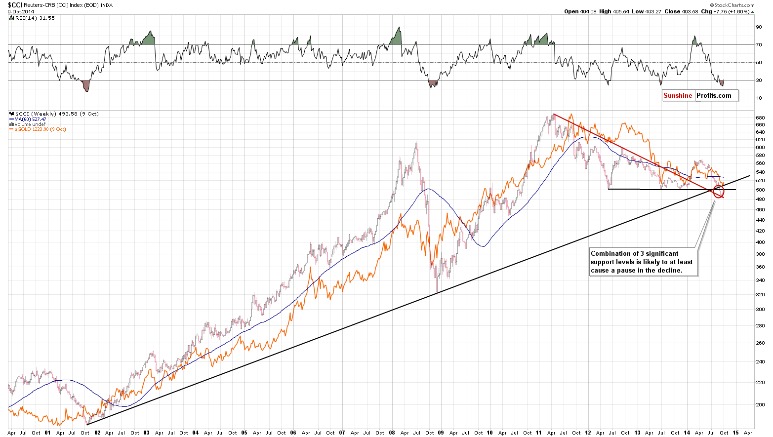 CCI Index – a proxy for the commodities sector