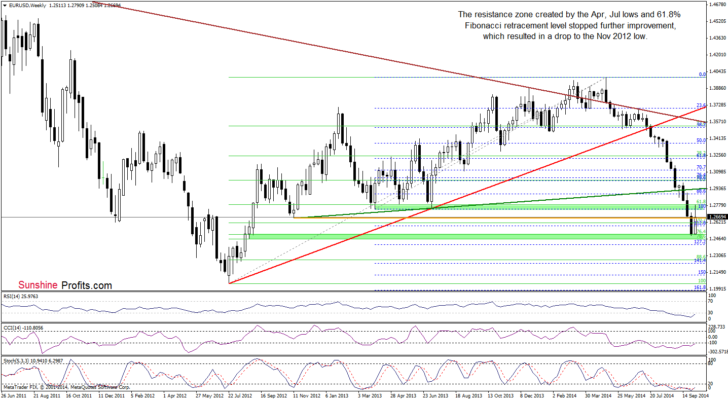 EUR/USD weekly chart