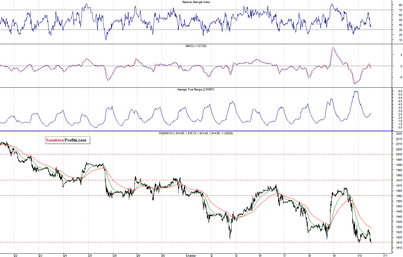 S&P500 futures contract - S&P 500 index chart - SPX