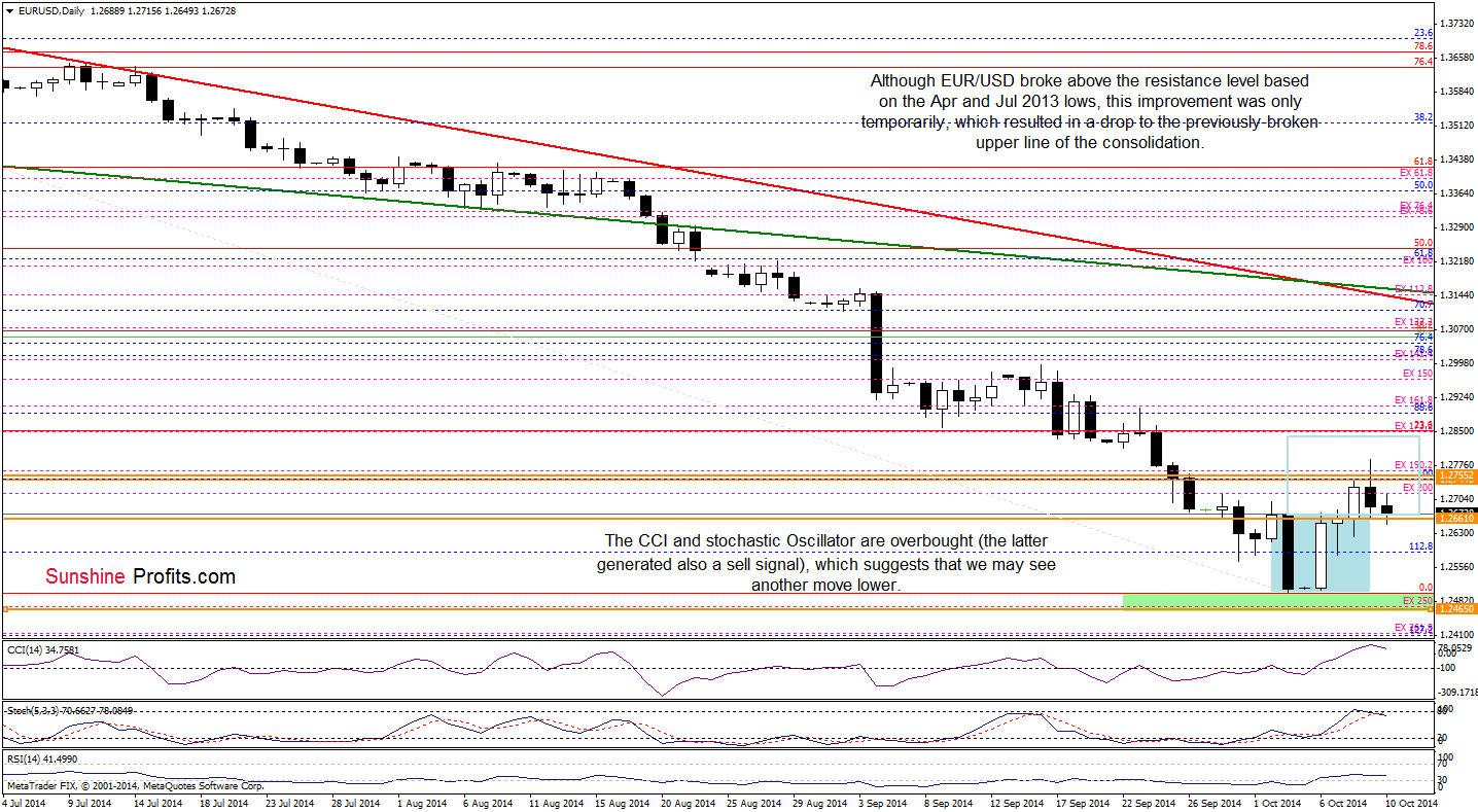 EUR/USD daily chart