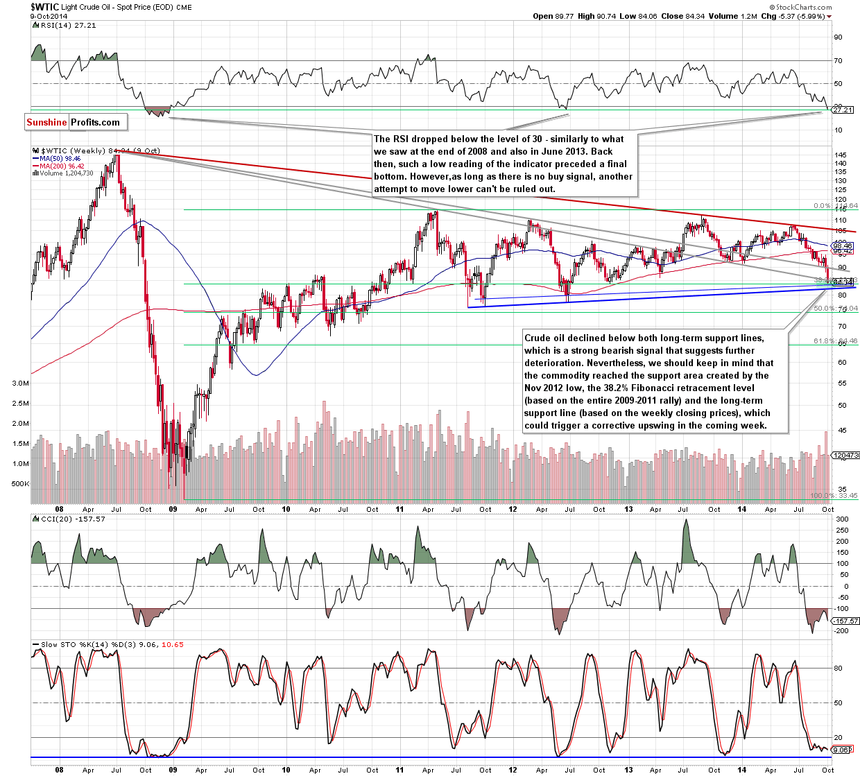 WTI Crude Oil price chart