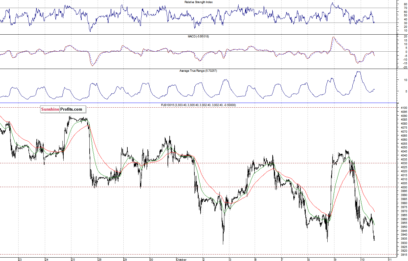 Nasdaq100 futures contract - Nasdaq 100 index chart - NDX