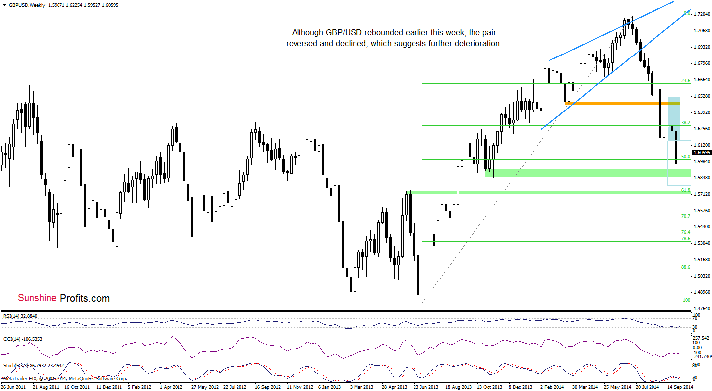 GBP/USD weekly chart