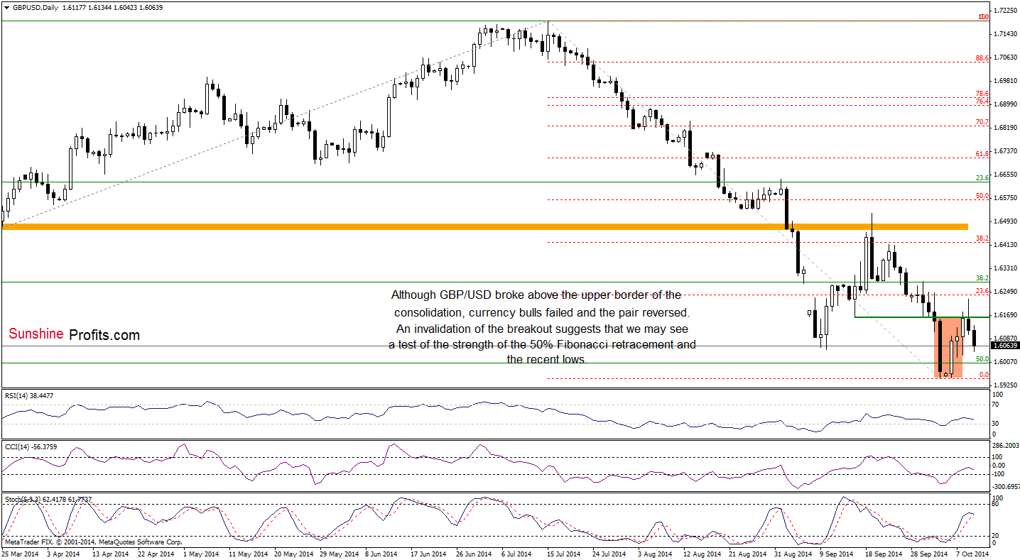 GBP/USD daily chart